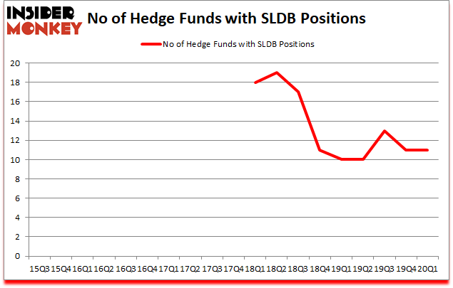 Is SLDB A Good Stock To Buy?