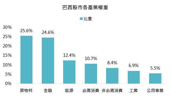 資料來源：Bloomberg，「鉅亨買基金」整理，採MSCI巴西指數，2021/6/172。