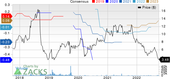 Cantaloupe, Inc. Price and Consensus