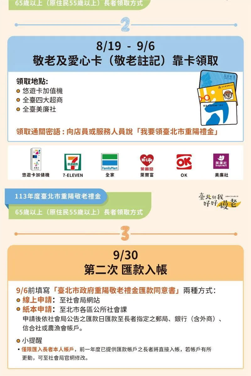 <strong>臺北市社會局表示，臺北市113年「重陽敬老禮金」已自8月12日起發送。（圖／臺北市政府社會局提供）</strong>