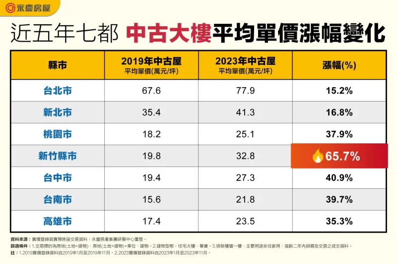 ▲近五年七都中古大樓平均單價漲幅變化。（圖／永慶房產集團提供）