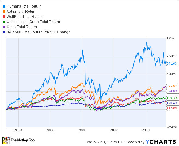 HUM Total Return Price Chart