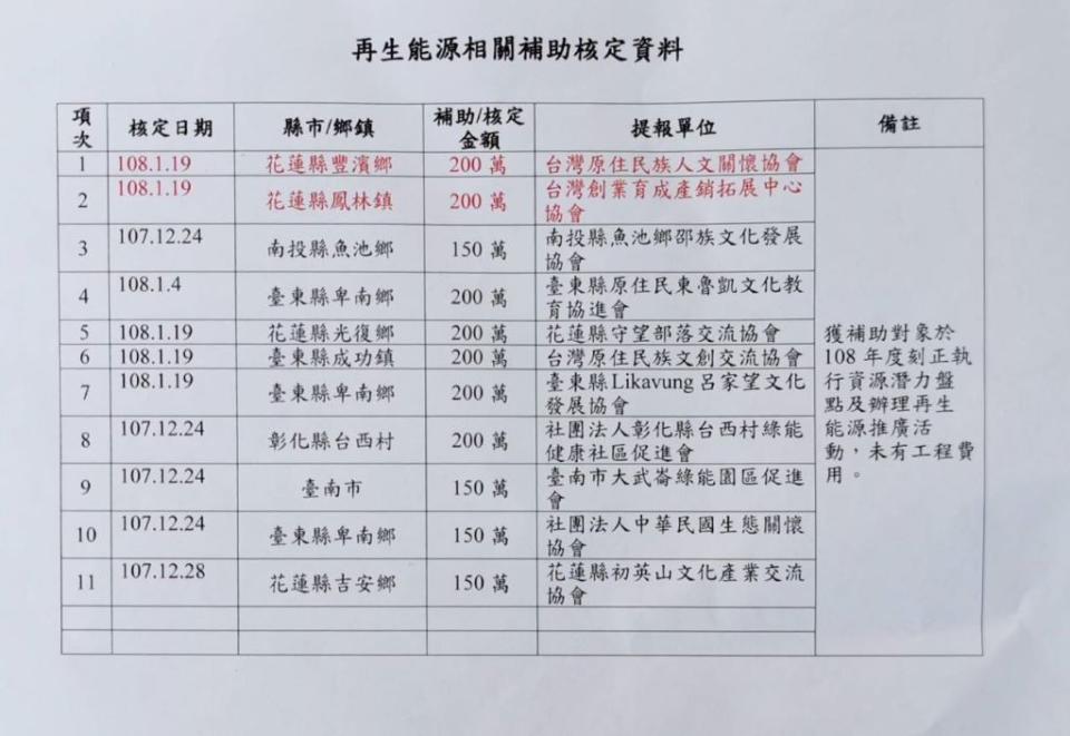 綠黨指控時代力量立法委員高潞・以用的辦公室副主任陳恩澤利用職務之便，在沒有實績的狀況之下竟然獲得經濟部最高400萬元的綠能補助。   圖：王浩宇/提供