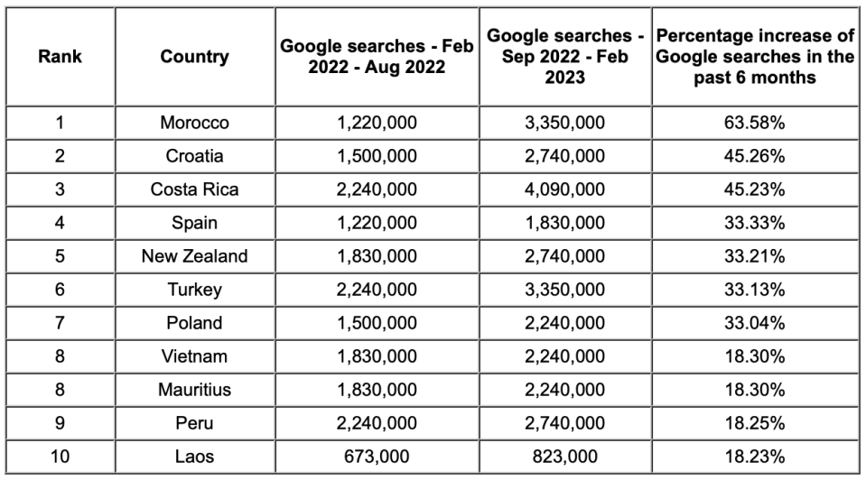 Top 10 countries where Google search volume has increased the most in the last six months. (Screenshot: Betway)