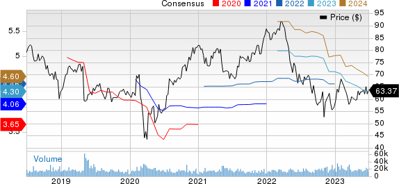 Cognizant Technology Solutions Corporation Price and Consensus