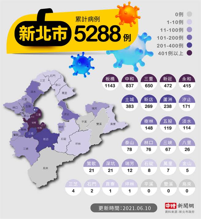 截至10日，新北市累計染疫人數達5288例，仍以板橋與中和為最高。（圖／陳友齡製圖，素材取自達志影像）