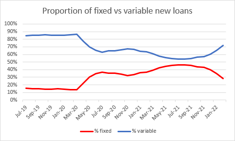  ABS lending indicators Feb 2022