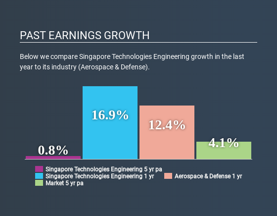 SGX:S63 Past Earnings Growth May 1st 2020
