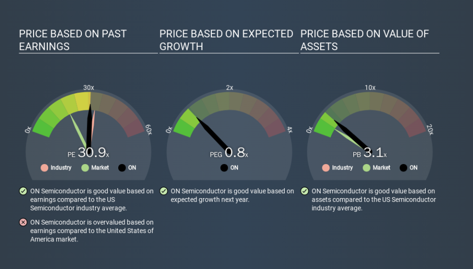 NasdaqGS:ON Price Estimation Relative to Market, January 7th 2020