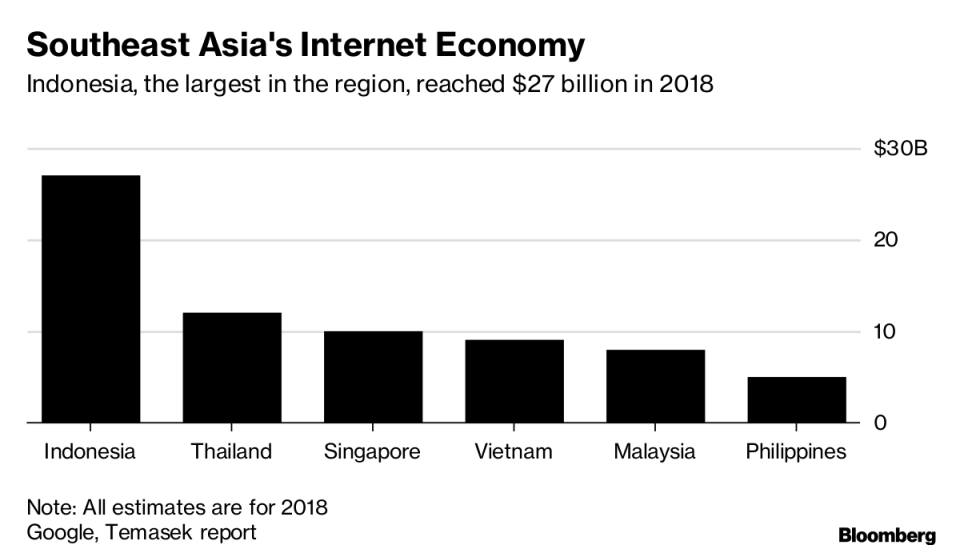 Three Charts That Explain Boom in Southeast Asia's Net Economy