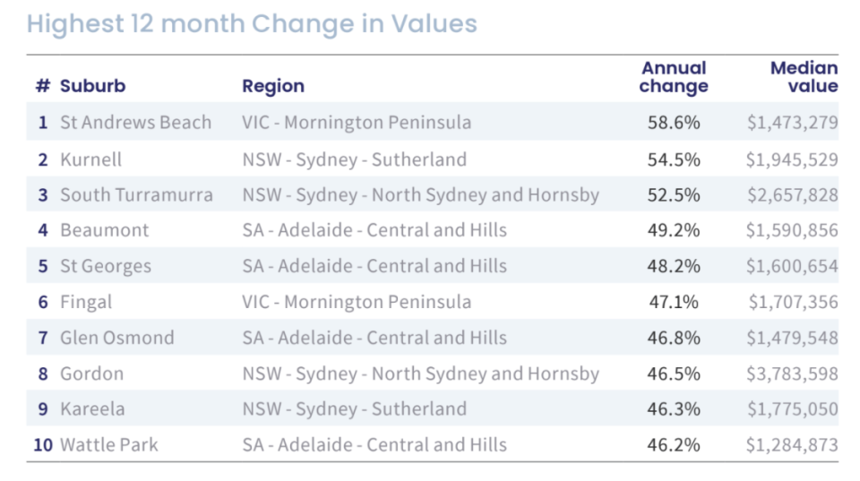 Infographic showing house price value changes for 12 months