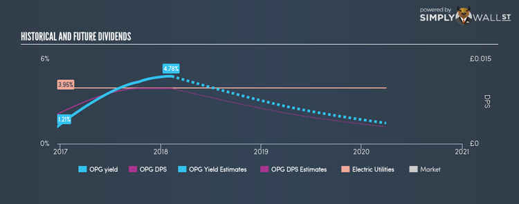 AIM:OPG Historical Dividend Yield Feb 10th 18