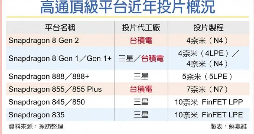 高通頂級平台近年投片概況。