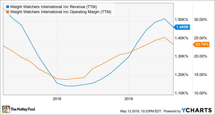 WW Revenue (TTM) Chart