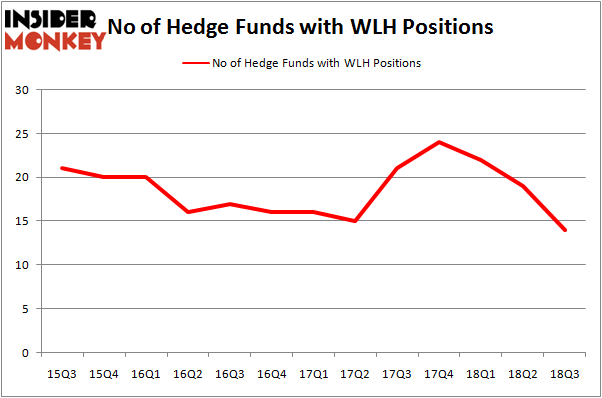 No of Hedge Funds WLH Positions