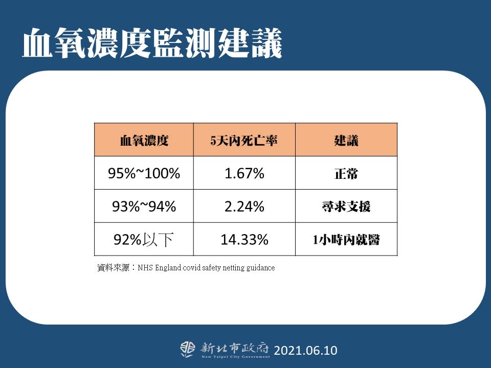 根據國外經驗，血氧濃度正常為95%-100%，若達92％以下，1小時內需盡快就醫。   圖：新北市政府／提供