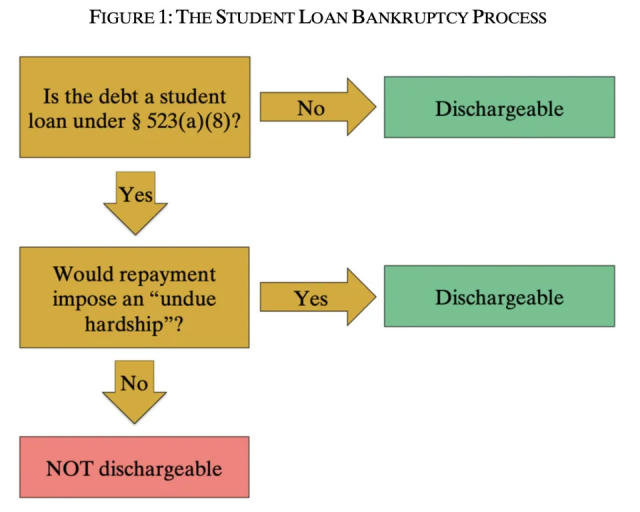 California Dreamingof In re Love and Student Loan Discharges under 11  USC 523(a)(8)