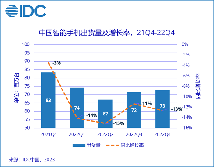 中國大陸2022年智慧型手機出貨量，創最大降幅。（取自IDC官網）