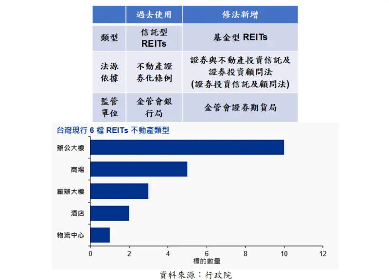 ▲立法院日前通過初審通過「證券投資信託及顧問法」修正草案，並加入以基金架構發行的REITs制度，以活絡不動產證券化市場。（圖／KPMG畢馬威不動產顧問公司提供）