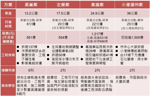 ▼▲高鐵南延4案比一比。（圖／交通部鐵路局提供）