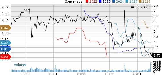 Sirius XM Holdings Inc. Price and Consensus