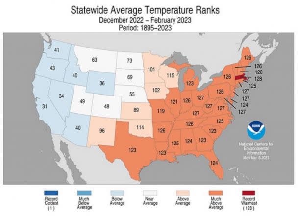 PHOTO: NOAA reports the average temperature for the contiguous U.S. this winter was 34.9-degrees Farenheit, about 2.7-degrees above average. (NOAA)