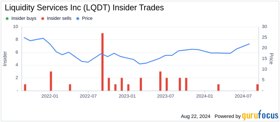 Insider Sale: Director Edward Kolodzieski Sells 20,000 Shares of Liquidity Services Inc (LQDT)