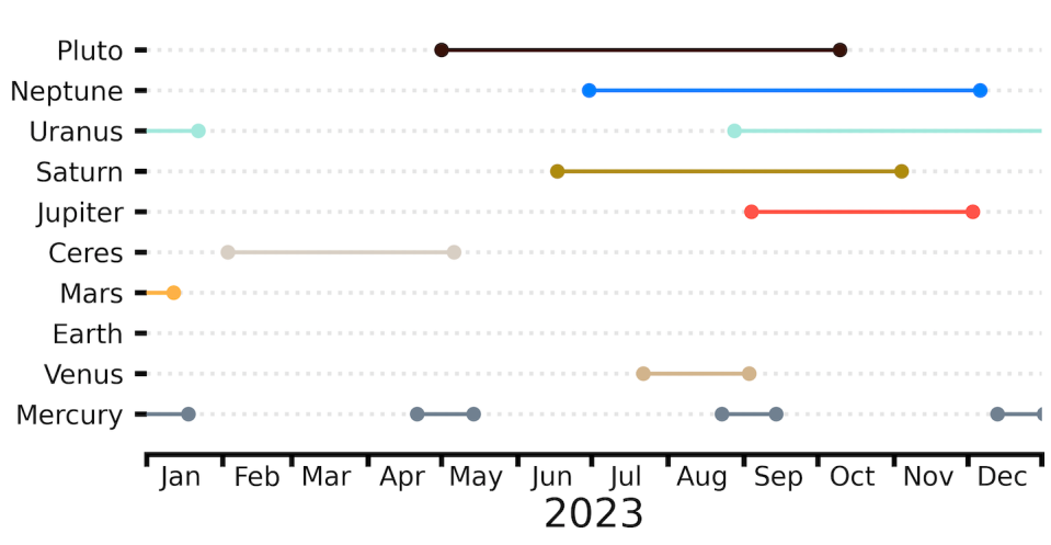 Diagram of the dates in 2023 that each planet (and the two dwarf planets Pluto and Ceres) will be in retrograde. Laura Driessen (author provided)