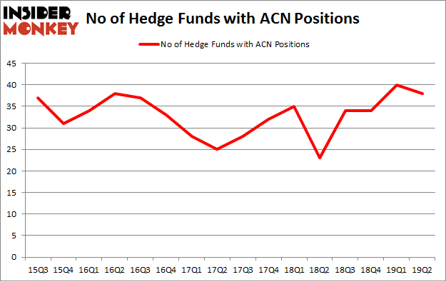 No of Hedge Funds with ACN Positions
