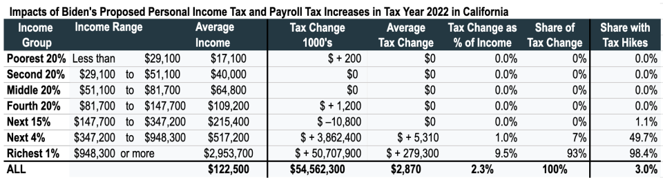 How Californians would be impacted. (Chart: ITEP)