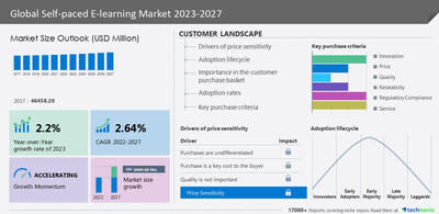 Self-paced E-learning Market size to grow by USD 6,960.68 million