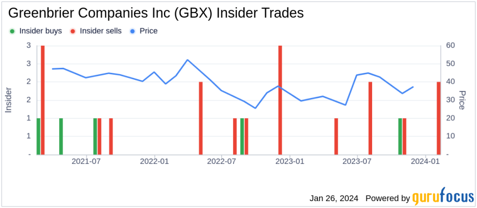 Insider Sell: EVP & President, The Americas Brian Comstock Sells 2,500 Shares of Greenbrier Companies Inc (GBX)