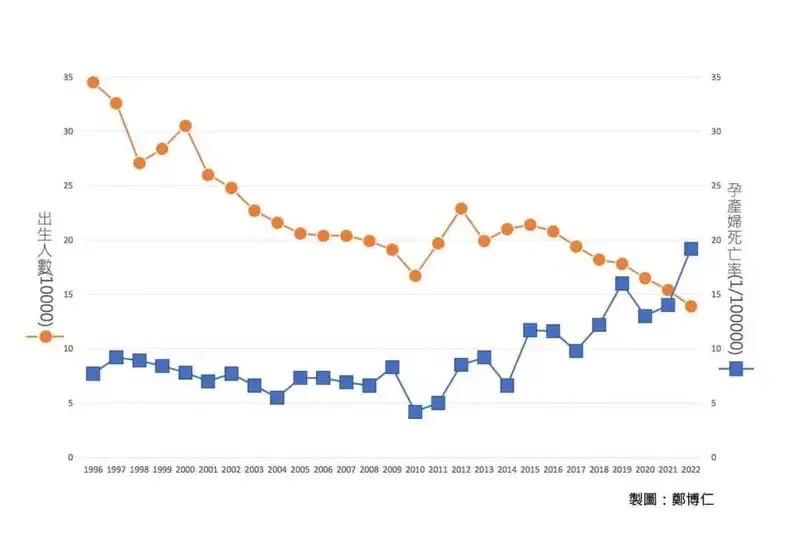 &#x00912d;&#x00535a;&#x004ec1;&#x0065bc;&#x0081c9;&#x0066f8;PO&#x006587;&#x00ff0c;&#x004eca;&#x005e74;&#x00570b;&#x005167;&#x005b55;&#x007522;&#x005a66;&#x006b7b;&#x004ea1;&#x007387;&#x00ff0c;&#x006050;&#x005275;&#x004e0b;&#x008fd1;30&#x005e74;&#x0065b0;&#x009ad8;&#x00ff0c;&#x006b63;&#x005f0f;&#x009032;&#x005165;&#x00300c;&#x00751f;&#x004e0d;&#x005982;&#x006b7b;&#x00300d;&#x007684;&#x006642;&#x004ee3;&#x003002;&#x005716;&#x00ff0f;&#x0053d6;&#x0081ea;&#x00912d;&#x00535a;&#x004ec1;&#x0091ab;&#x005e2b;&#x0081c9;&#x0066f8;
