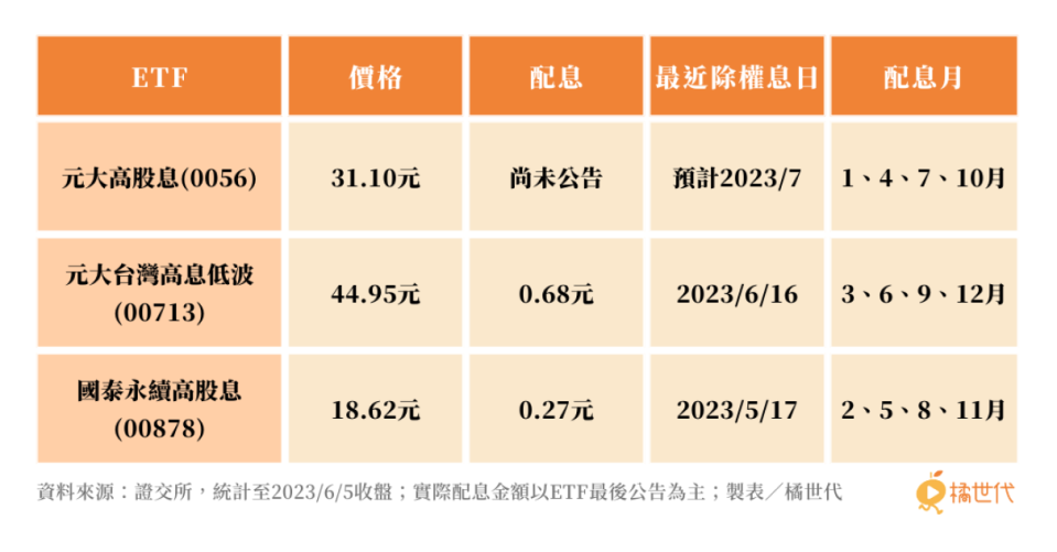 資料來源：證交所，統計至2023/6/5收盤；實際配息金額以ETF最後公告為主（製表：橘世代整理）