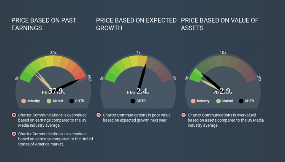 NasdaqGS:CHTR Price Estimation Relative to Market March 28th 2020