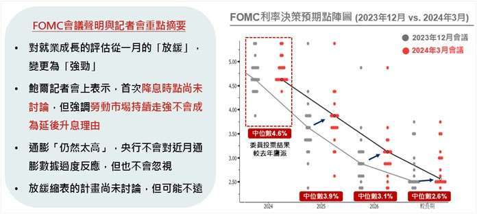 資料來源：(左圖)3月FOMC會議，野村投信整理，(右圖)Bloomberg；資料日期：2024/3/21。