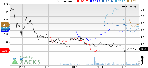 Earthstone Energy, Inc. Price and Consensus