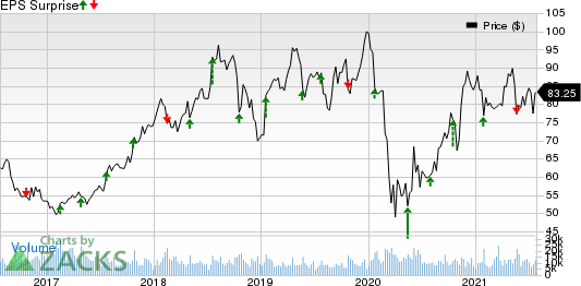 V.F. Corporation Price and EPS Surprise