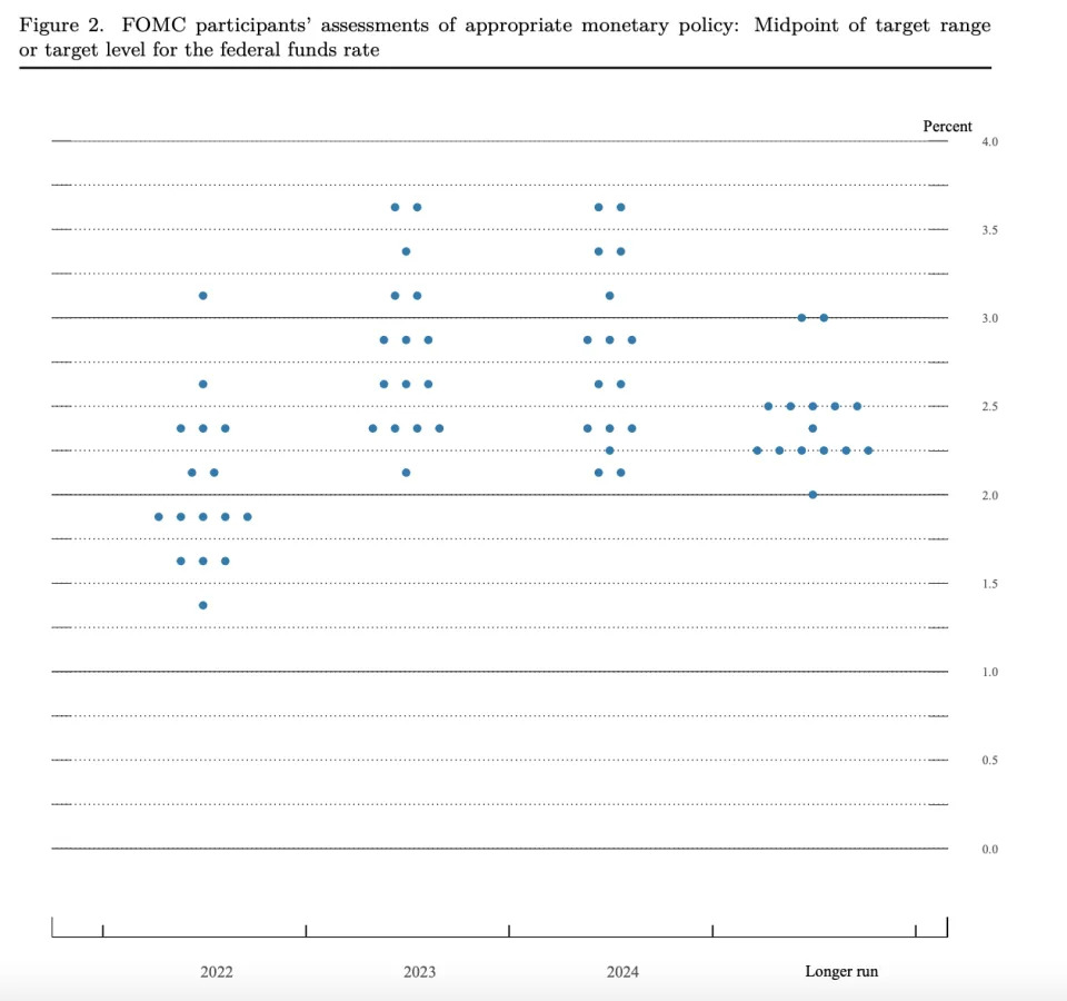 The Fed's updated summary of economic projections shows Fed policymakers' expectations for where interest rates could be in the next few years. Source: Federal Reserve