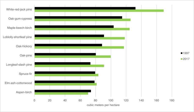 Wood volume per hectare in 1997 and 2017.  Davis et al.