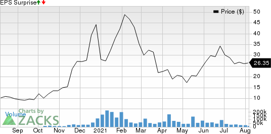 fuboTV Inc. Price and EPS Surprise