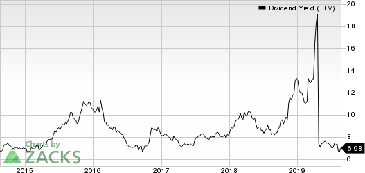 Senior Housing Properties Trust Dividend Yield (TTM)