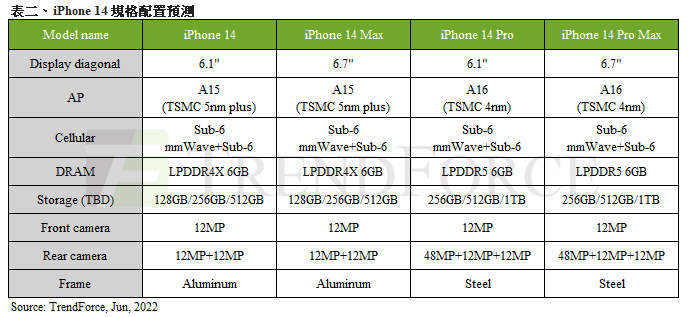 手機新品規格預測，蘋果可能只在Pro系列採用最新處理器。