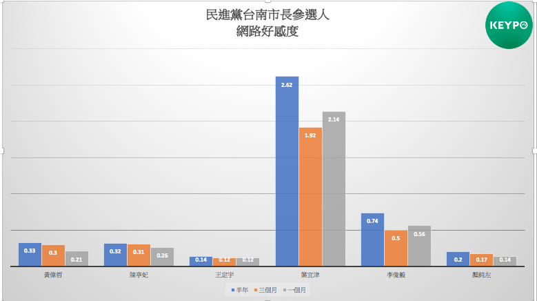 民進黨台南市長參選人網路好感度。（Keypo大數據關鍵引擎提供）