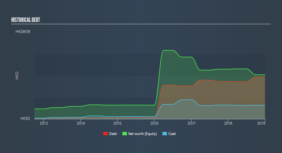 SEHK:200 Historical Debt, July 24th 2019