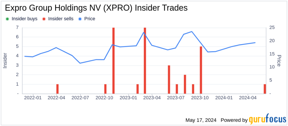 Insider Sale: CFO Quinn Fanning Sells 17,500 Shares of Expro Group Holdings NV (XPRO)