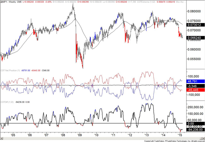 Australian Dollar Spec Short Position is Largest Since January 2014