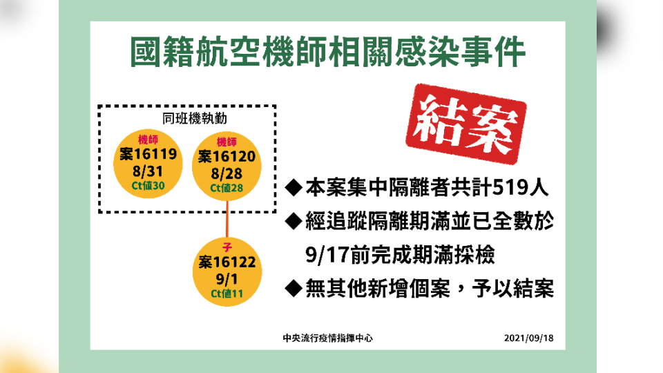 國籍航空機師相關感染事件結案。（圖／中央流行疫情指揮中心）