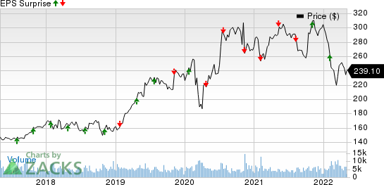 Air Products and Chemicals, Inc. Price and EPS Surprise