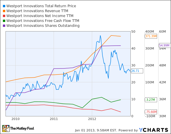 WPRT Total Return Price Chart